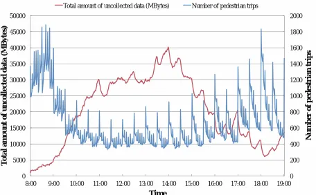 Figure 8. Changes in total amount of uncollected data and number of pedestrian trips.  