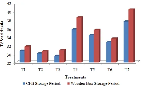 Fig. 1(a): Effect of different treatments on physiological loss in weight (%) of pear cv