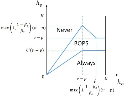 Figure 4: When do consumers go to store?