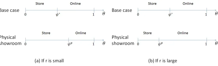 Figure 5: Comparison of consumer behavior with and without physical showroom