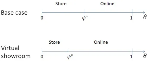 Figure 6: Comparison of consumer behavior with and without virtual showroom