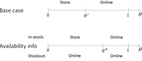 Figure 7: Comparison of consumer behavior with and without availability information