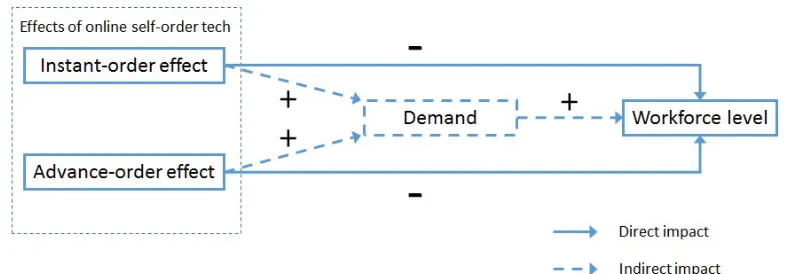 Figure 8: Impact of Online Self-Order Technology on Workforce Level