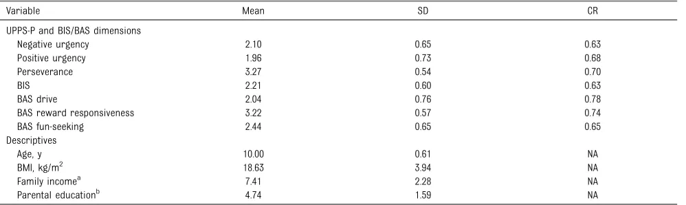 TABLE 1 Means, SDs, and Composite Reliabilities of Study Variables