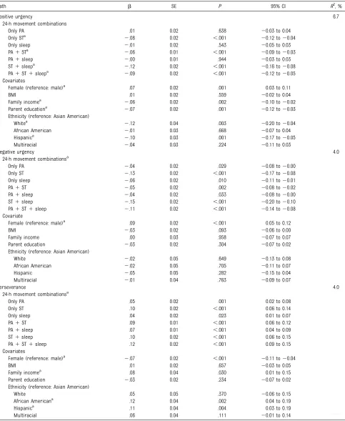 TABLE 3 Standardized Path Coefﬁcients Between Movement Behavior Recommendation Combinations and UPPS-P Dimensions