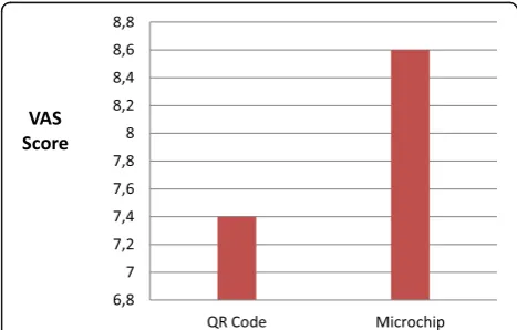 Fig. 4 Aesthetics results of QR code and microchip labeling techniques