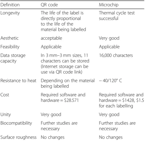 Table 1 Comparison of frame code and microchip labelingtechniques in terms of features required in an ideal prostheticlabeling technique