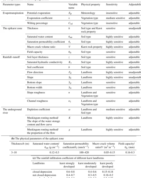 Table 2. The parameters of the model.