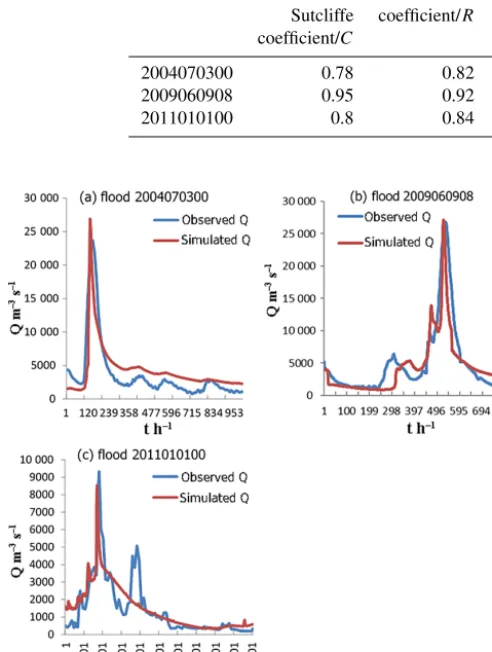 Table 3. The evaluation indices of ﬂood simulation results obtained through parameter optimization by the improved PSO algorithm.