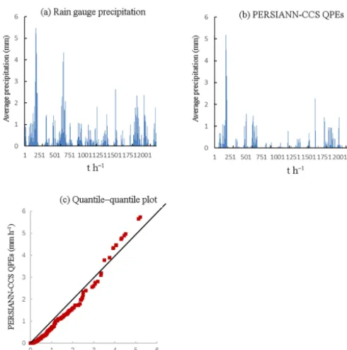 Fig. 1). There were 23 grid points in the LKRB. Second, theaverage precipitation values of the PERSIANN-CCS QPEsand the rain gauges were calculated, and the average precipi-