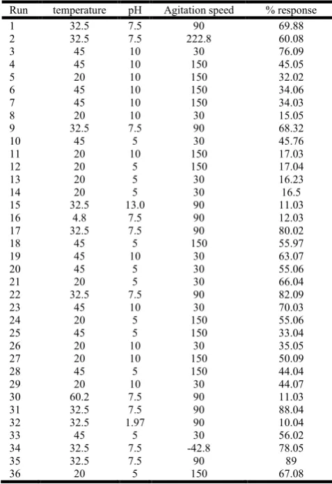 Table 1. Observed and predicted values of RWP treatment by P. putida using of RSM 