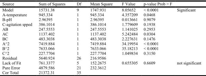 Fig. 1. Time interval study of growth kinetics of different isolated  bacterial culture in Minimal salt media (MSM)  