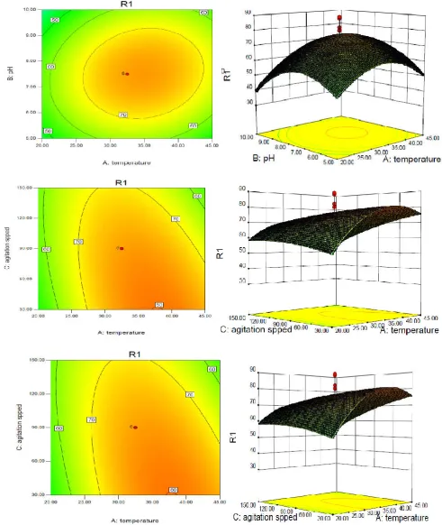 Fig 3. a Contour plot and 3-D surface showing degerdation extent as a function of temperature and pH (Actual factor B: pH = 8.02)