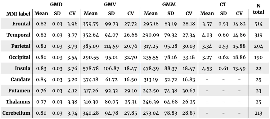Table 2.1 Summary statistics of regional gray matter measures averaged by MNI label. SD, standard deviation; CV, coefﬁcient of variation (= SD/mean * 100); N total, total number of parcels within MNI label (of 1625).