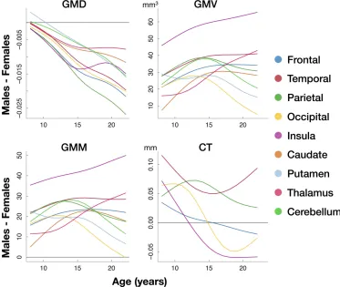 Figure 2.4 Sex differences by modality by MNI label against age. The difference of male and female ﬁtted values for each modality for each MNI label was calculated at each year from 8 to 23 years of age