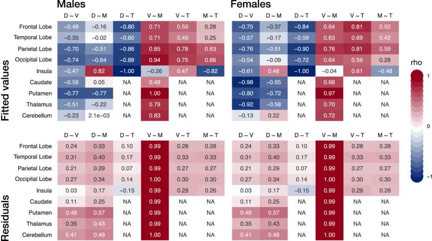 Figure 2.5 Intermodal correlations averaged by MNI label. Pairwise spearman correlations (rho) were estimated between the ﬁtted values of model 3 (top row) of all gray matter measures to summarize the similarity of age-related effects among modalities and 