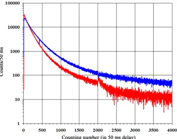 Figure 8. Effect of Recto/Verso measurement on TLD-500 detector (lower curve) and on Luxel™ detector (upper curve)