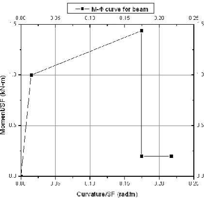 Fig. 4 Moment curvature curve for beam 