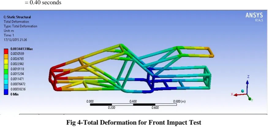 Fig 4-Total Deformation for Front Impact Test 