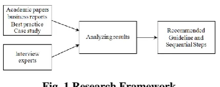 Fig. 1 Research Framework 