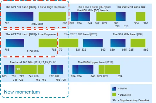 Fig. 4: Global spectrum allocation for digital dividend and possibility of DD2 on APT700 Lower Duplexer [3] 
