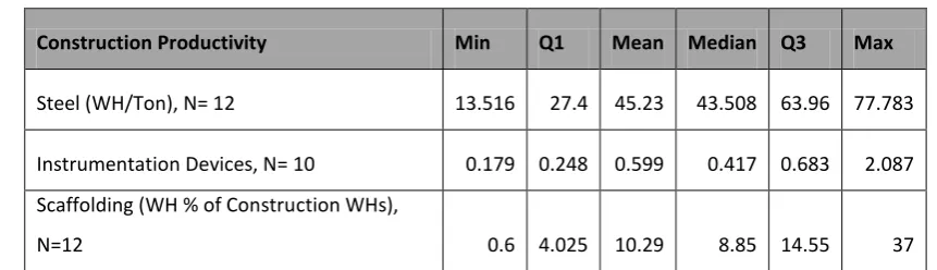 Table 2: SAGD Projects-Construction Productivity 