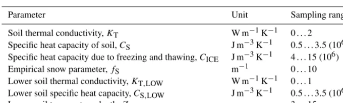 Table 1. Soil temperature measurement data used in the calibration of soil temperature model.