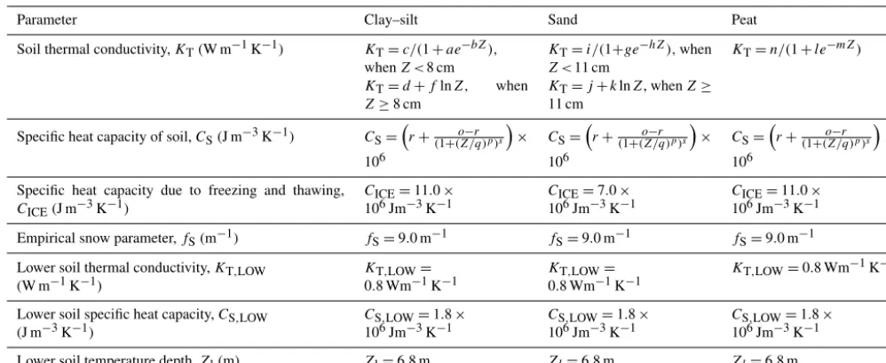 Table 3. Calibrated parameters of soil temperature model for different soil types. The values of parameters are as follows: a = 25.788,b = 0.18029, c = 0.71240, d = −0.58616, e = 2.7183, f = 0.33272, g = 18.231, h = 0.17401, i = 1.0885, j = −1.0703, k = 0.57526, l =19.217, m = 0.18222, n = 0.20835, o = 1.8970, p = 124.76, q = 24.398, r = 0.46356, s = 0.010773 and Z = soil depth (cm).