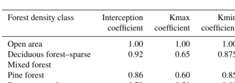 Table 4. Parameter ranges for snow model calibration and the calibrated parameter values.
