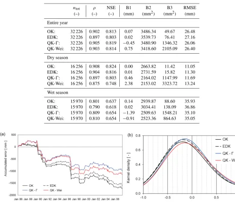 Table 1. Summary results from the cross-validation of the estimator Z∗ for the 12 calender months of the entire year, and split into dry(calender months: 4–9) and wet (calender months: 1–3 and 10–12) season.