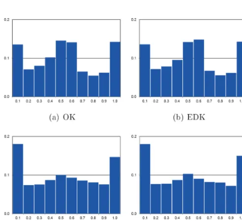 Figure 11. Histograms for the FZ∗-values of four different interpo-lation methods.