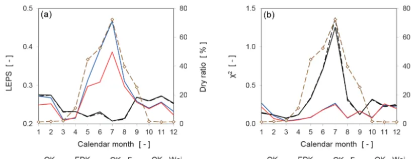 Figure 12. Evolution of the two objective functions for the error distribution over 12 calendar months: LEPS (a) and χ2 (b)