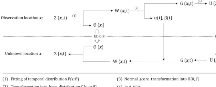Figure 2. Flowchart for the basic methodology of quantile kriging.