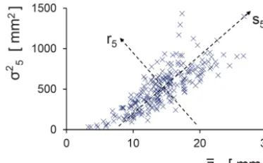 Figure 5. Scatterplot of sample meancalendar month “May” along with the principle componentsr z5 and sample variance σ 25 of s5 and5.