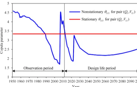 Figure 6. Nonstationary copula parameter for pair (Q1, V15) dur-ing both the observation and design life periods.