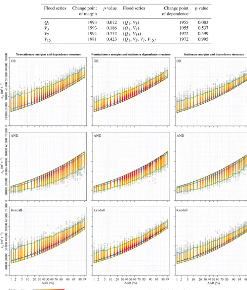 Table 4. Results of change-point detection for the marginal distributions and dependence of (Q1, V3, V7, V15).