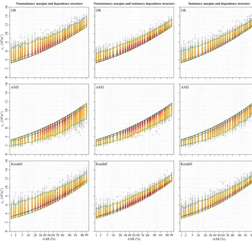 Figure 8. Design values of the 3-day ﬂood volume for different average annual reliability (AAR) varying from 0.01 to 0.99 under threenonstationary conditions.