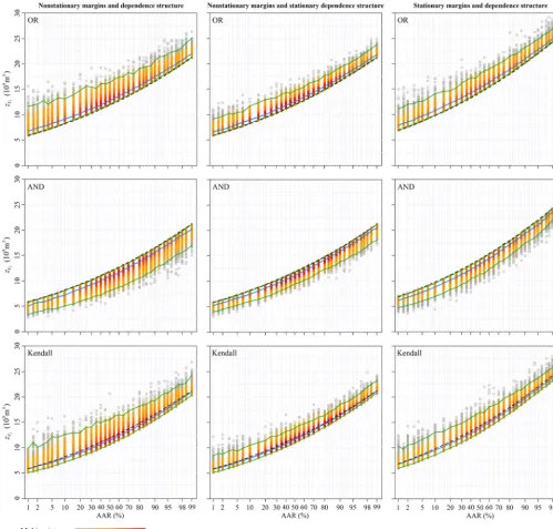 Figure 9. Design values of the 7-day ﬂood volume for different average annual reliability (AAR) varying from 0.01 to 0.99 under threenonstationary conditions.
