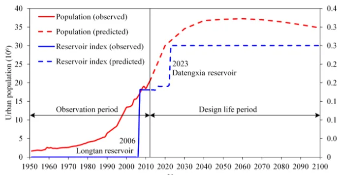 Figure 2. Evolution of the urban population and reservoir index during both the observation and design life periods.