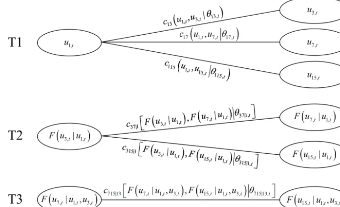 Figure 3. Decomposition of the four-dimensional C-vine copula.
