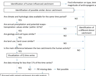 Figure 1. Flow diagram for choosing paired catchments for analysis of the human inﬂuence on hydrological drought.