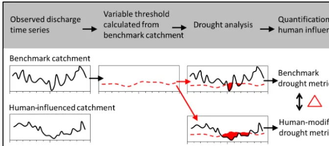 Figure 2. Diagram of the drought analysis method and quantiﬁcation of the human inﬂuence on the hydrological drought metrics.