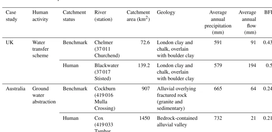 Figure 3. Paired-catchment case studies in the UK (a) and Australia (b), including the location of the gauging station and land use.