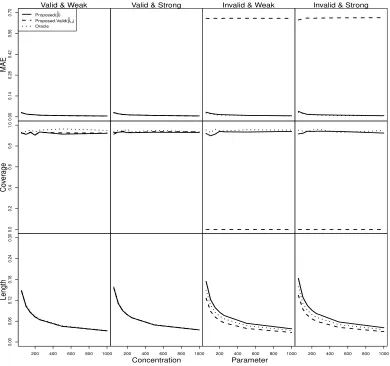 Figure 4.1: Comparison of diﬀerent methods when pz = 100, px = 150 and n = 200.The x-axis represents the concentration parameter