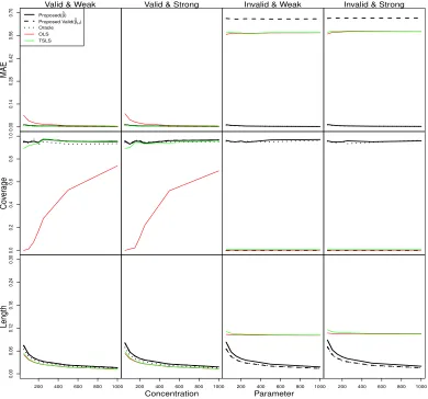 Figure 4.2: Comparison of diﬀerent methods when pz = 100, px = 150 and n = 1000.The x-axis represents the concentration parameter