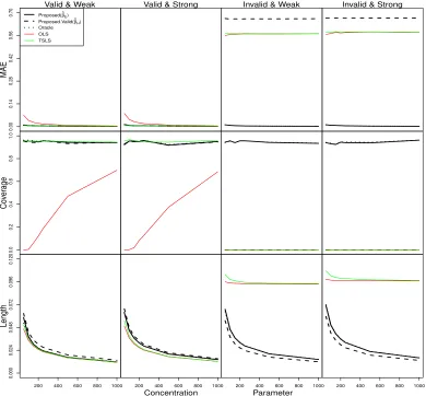 Figure 4.3: Comparison of diﬀerent methods when pz = 9, px = 10 and n = 1000. Thex-axis represents the concentration parameter.On the y-axis, MAE represents MedianAbsolute Error of the estimators, Coverage represents coverage of conﬁdence intervals andLeng
