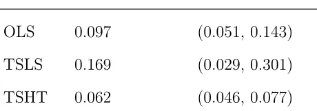 Table 4.1: Estimates of the Eﬀect of Years of Education on Log Earnings. OLS isordinary least squares, TSLS is two-stage least squares, and TSHT is Procedure 1.