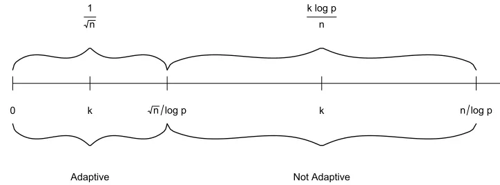 Figure 2.1: Illustration of adaptivity of conﬁdence intervals for ξ log√kβ⊺with a sparseloading ξsatisfying ∥ξ∥0 ≤ Ck1.For adaptation between Θ(k1) and Θ(k) with1 ≪ k, rate-optimal adaptation is possible if k ≲n pand impossible otherwise.