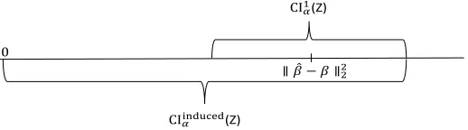 Figure 3.3: Comparison of the two-sided conﬁdence interval CI1sided conﬁdence interval CIα (Z) with the one-inducedα(Z).
