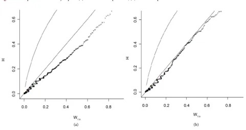 Figure 6. Nonparametric density copula. (a) Wind and temperature; (b) Wind and pressure